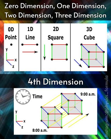 understanding the 4th dimension.